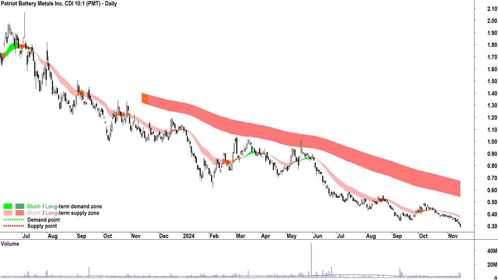 Patriot Battery Metals (ASX-PMT) chart 15 November 2024