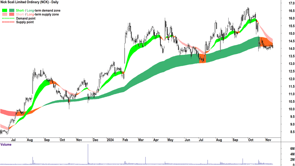Nick Scali (ASX-NCK) chart 15 November 2024
