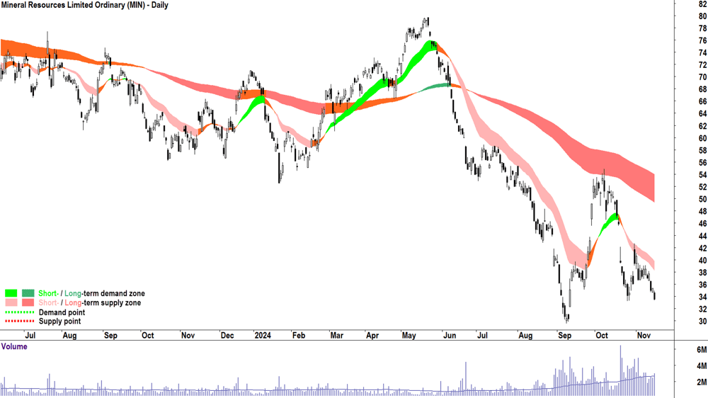 Mineral Resources (ASX-MIN) chart 15 November 2024