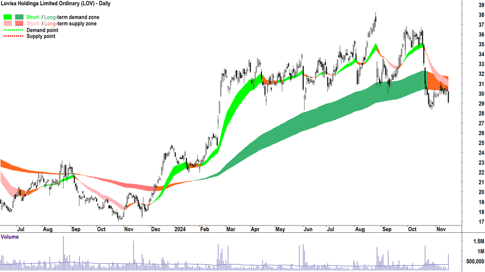 Lovisa (ASX-LOV) chart 15 November 2024