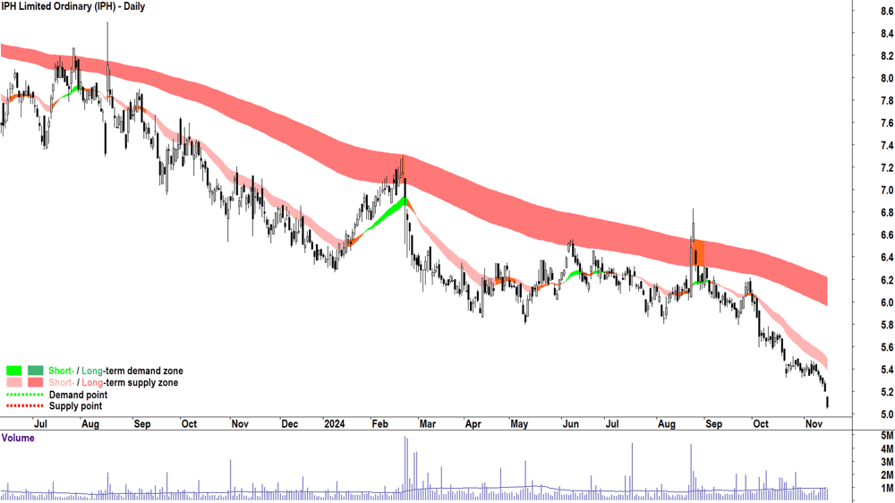 IPH (ASX-IPH) chart 15 November 2024