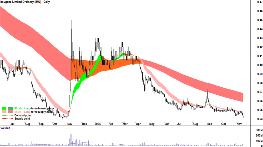 Imugene (ASX-IMU) chart 15 November 2024