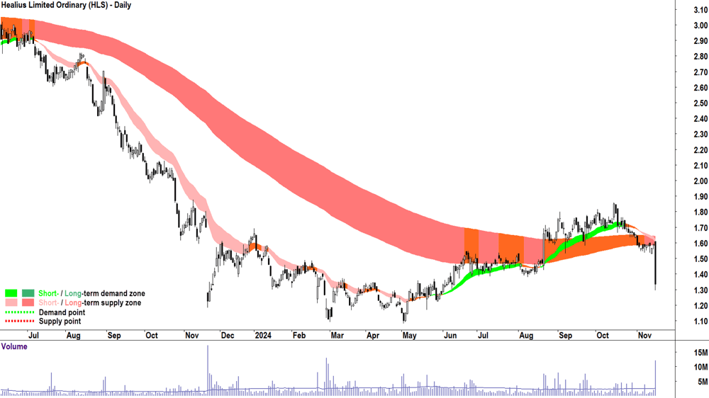 Healius (ASX-HLS) chart 15 November 2024