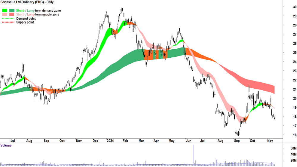 Fortescue (ASX-FMG) chart 15 November 2024