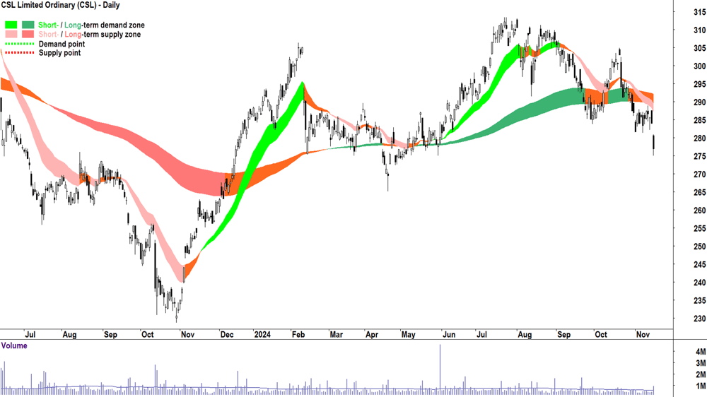 CSL (ASX-CSL) chart 15 November 2024