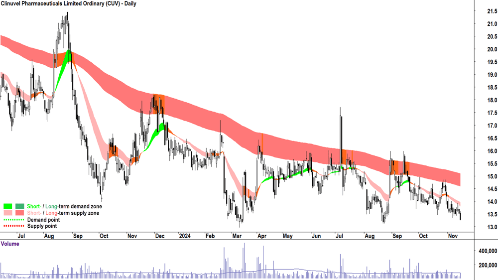 Clinuvel Pharmaceuticals (ASX-CUV) chart 15 November 2024