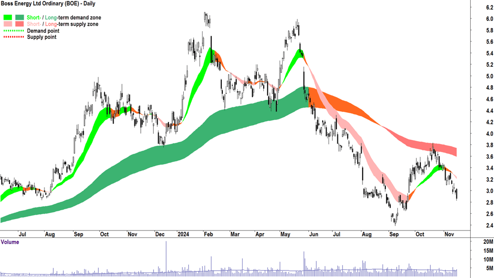 Boss Energy (ASX-BOE) chart 15 November 2024