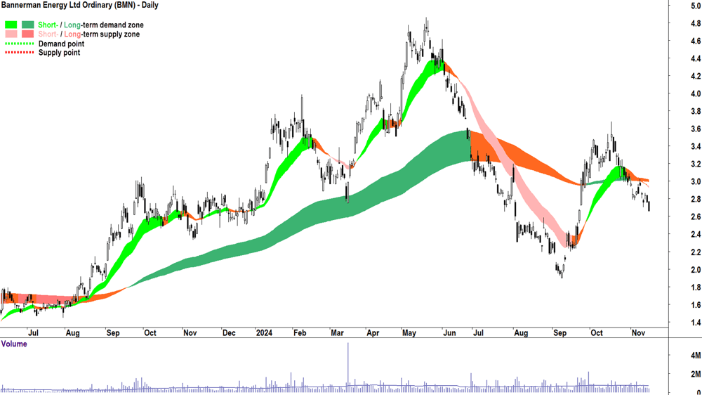 Bannerman Energy (ASX-BMN) chart 15 November 2024