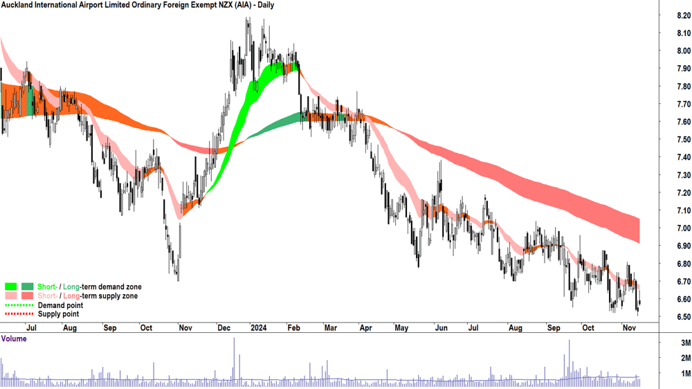 Auckland International Airport (ASX-AIA) chart 15 November 2024