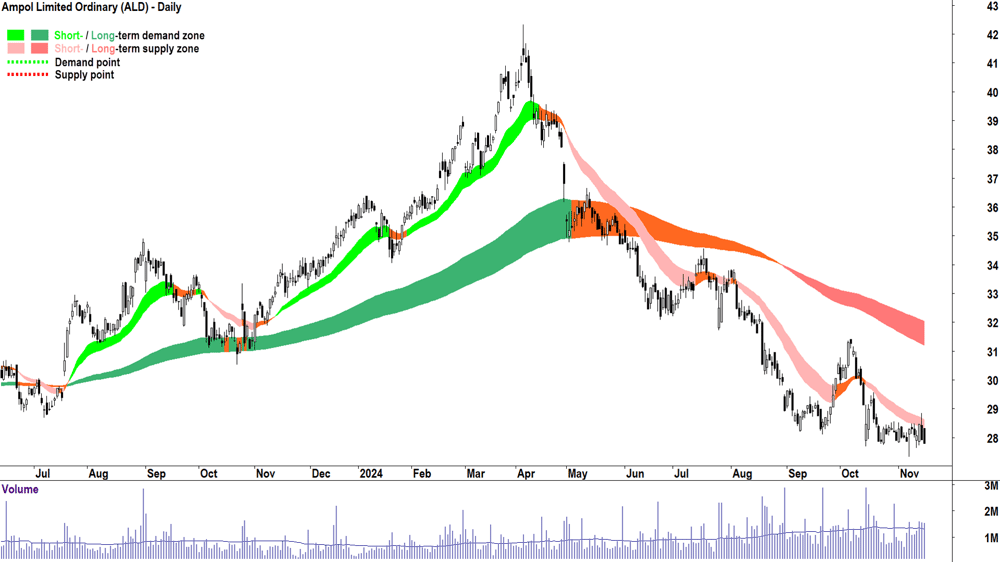 Ampol (ASX-ALD) chart 15 November 2024