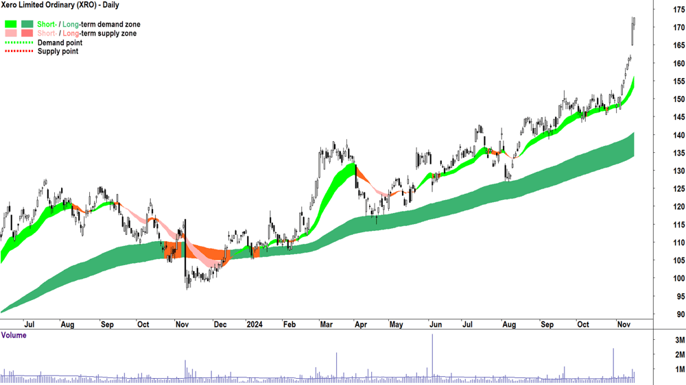 Xero (ASX-XRO) chart 15 November 2024