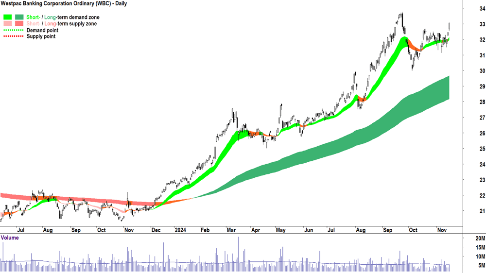 Westpac Banking Corporation (ASX-WBC) chart 15 November 2024