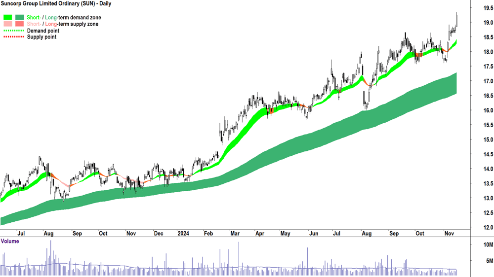 Suncorp Group (ASX-SUN) chart 15 November 2024