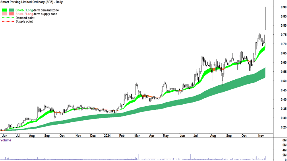 Smart Parking (ASX-SPZ) chart 15 November 2024