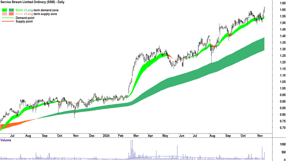 Service Stream (ASX-SSM) chart 15 November 2024