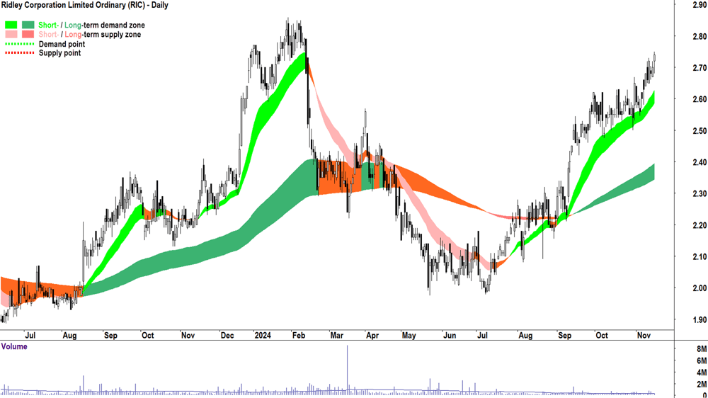 Ridley Corporation (ASX-RIC) chart 15 November 2024