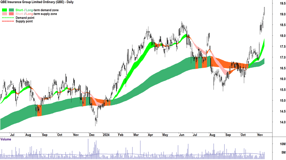 QBE Insurance Group (ASX-QBE) chart 15 November 2024