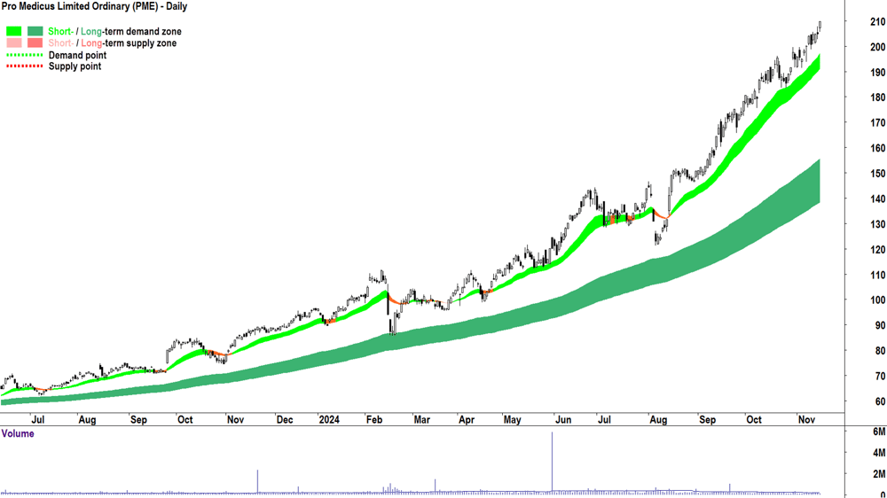 Pro Medicus (ASX-PME) chart 15 November 2024