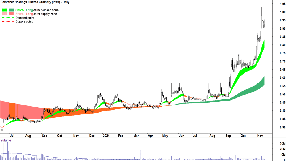 Pointsbet (ASX-PBH) chart 15 November 2024
