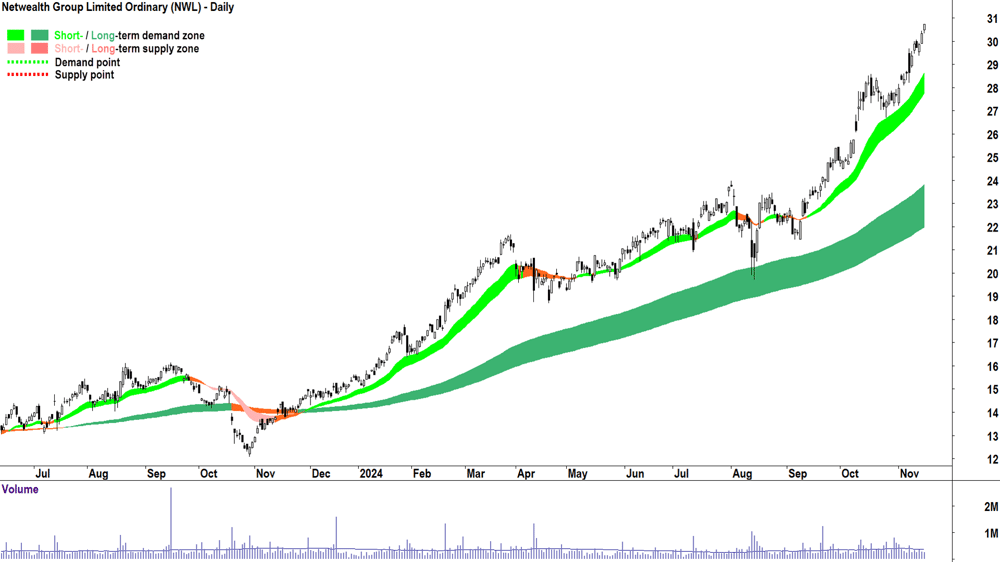 Netwealth Group (ASX-NWL) chart 15 November 2024