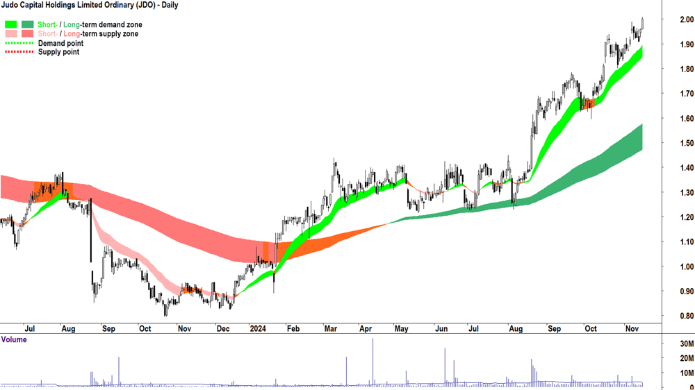 Judo Capital (ASX-JDO) chart 15 November 2024