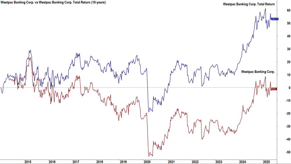 Westpac Banking Corporation (WBC) vs WBC Total Return Percentage change scale