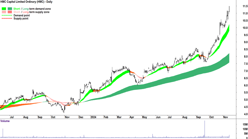 HMC Capital (ASX-HMC) chart 15 November 2024