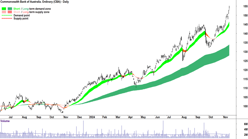 Commonwealth Bank of Australia (ASX-CBA) chart 15 November 2024