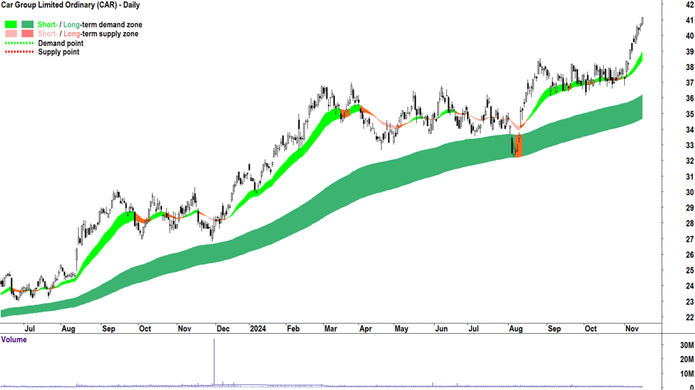 Car Group (ASX-CAR) chart 15 November 2024