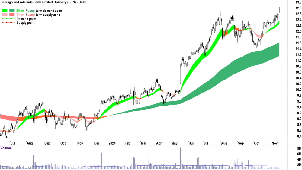 Bendigo and Adelaide Bank (ASX-BEN) chart 15 November 2024