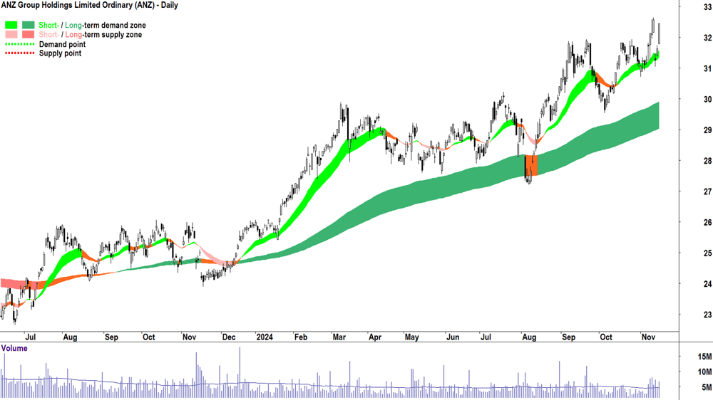 ANZ Group (ASX-ANZ) chart 15 November 2024