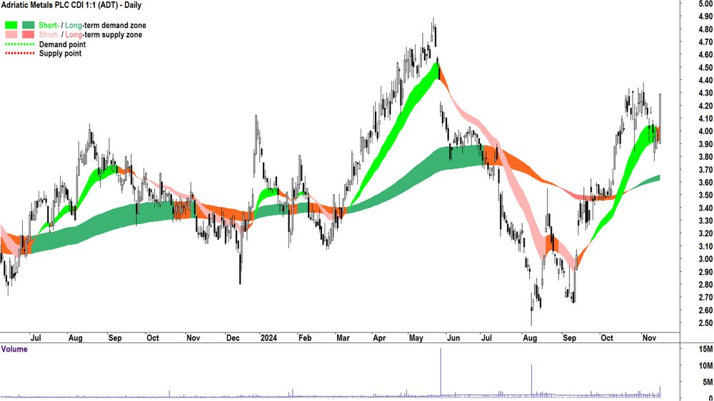 Adriatic Metals (ASX-ADT) chart 15 November 2024