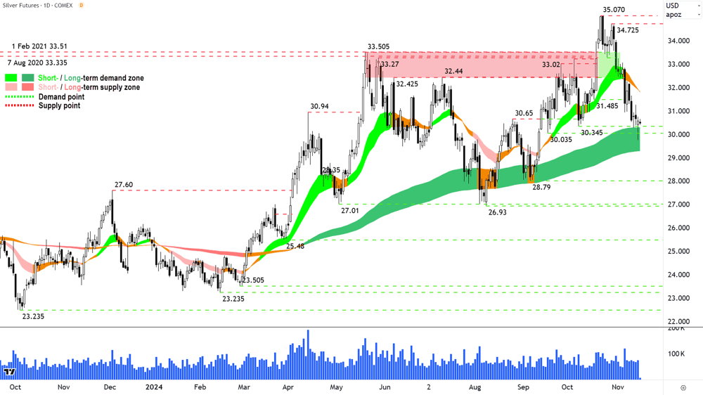 Silver Futures (Front month, back-adjusted) COMEX Chart 15 November 2024