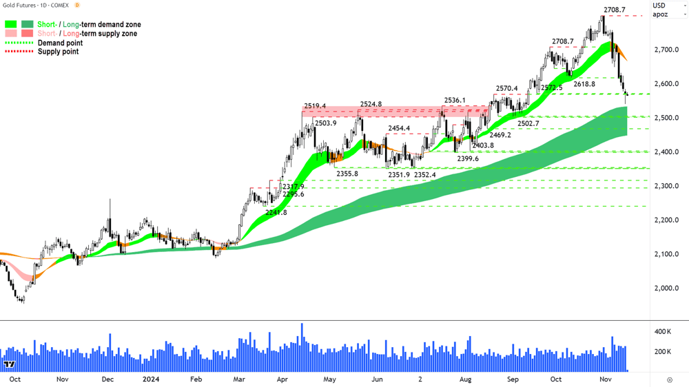 Gold Futures (Front month, back-adjusted) COMEX Chart 15 November 2024