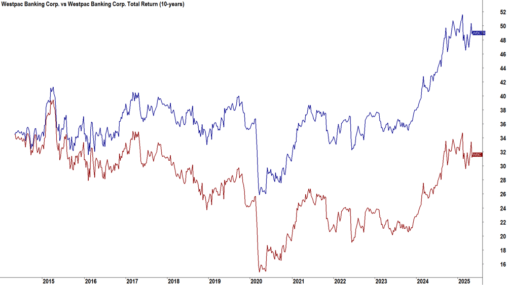 Westpac Banking Corporation (WBC) vs WBC Total Return Price scale