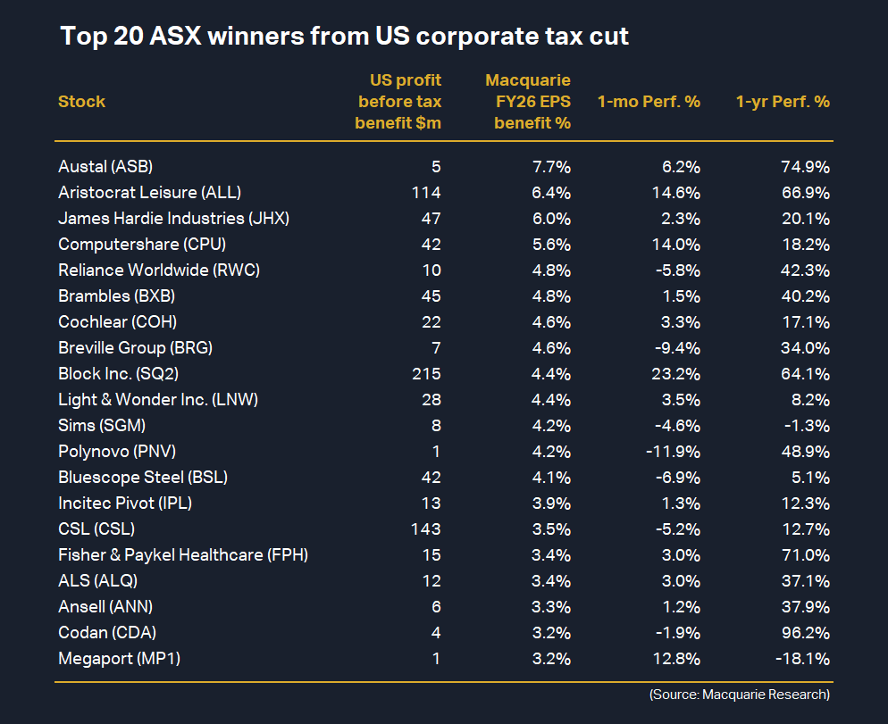 Top 20 ASX winners from US corporate tax cut Source Macquarie Research