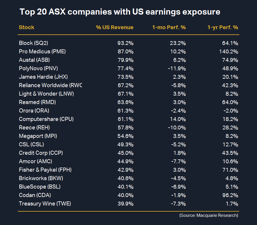 Top 20 ASX companies with US earnings exposure, Source Macquarie Research