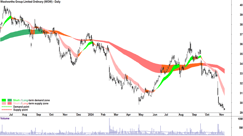 Woolworths Group (ASX-WOW) chart 14 November 2024
