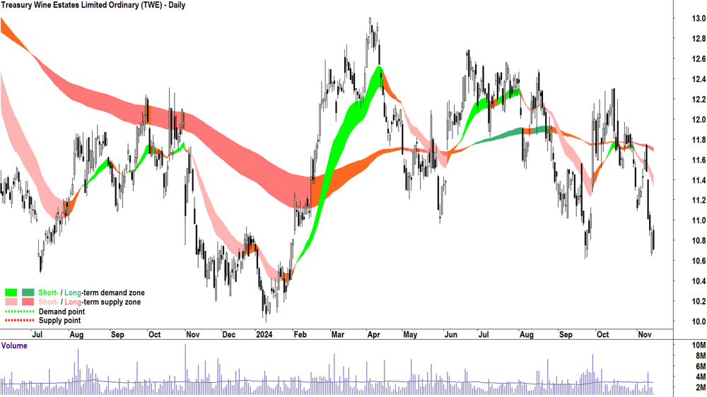 Treasury Wine Estates (ASX-TWE) chart 14 November 2024