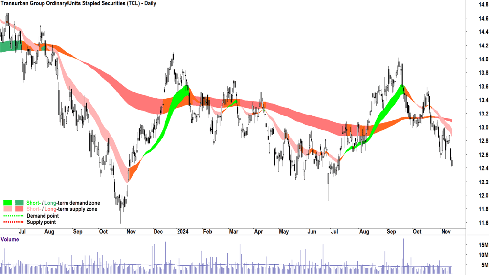 Transurban Group (ASX-TCL) chart 14 November 2024