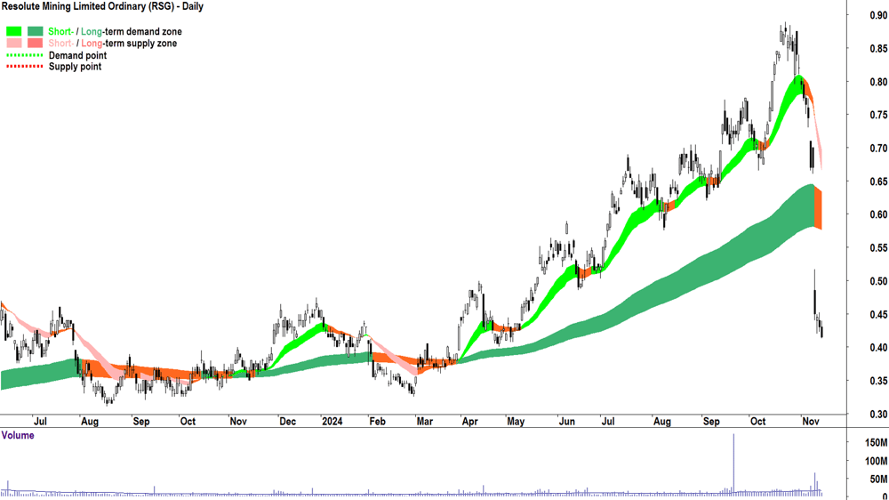 Resolute Mining (ASX-RSG) chart 14 November 2024