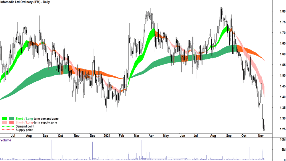 Infomedia (ASX-IFM) chart 14 November 2024