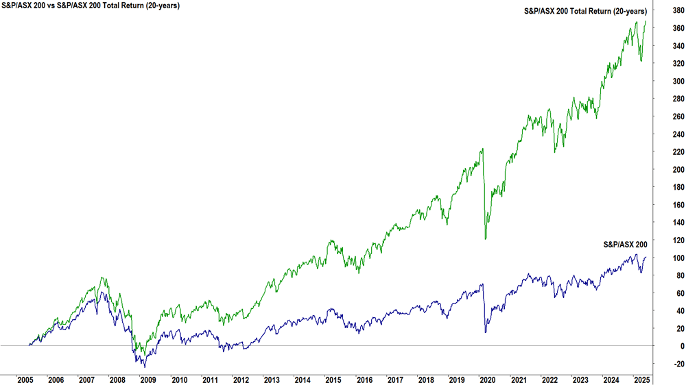 S&P ASX 200 vs S&P ASX 200 Total Return Percentage change scale