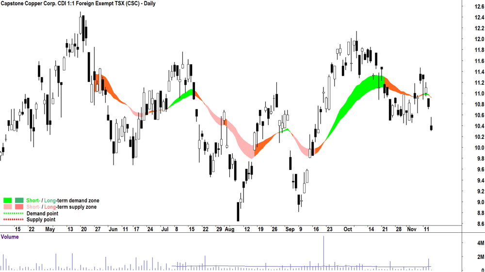Capstone Copper Corp. (ASX-CSC) chart 14 November 2024