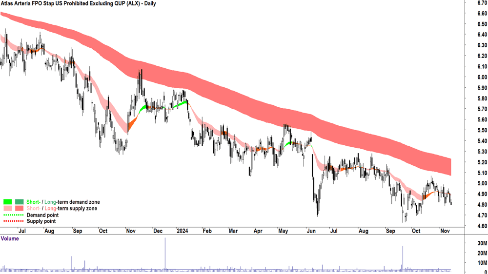 Atlas Arteria (ASX-ALX) chart 14 November 2024