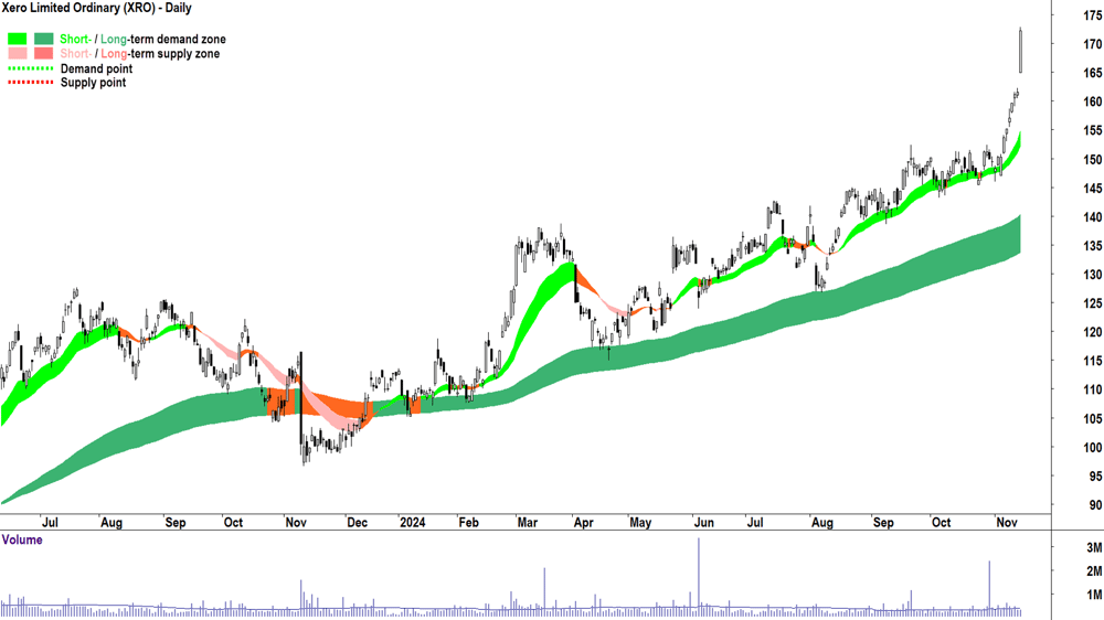 Xero (ASX-XRO) chart 14 November 2024