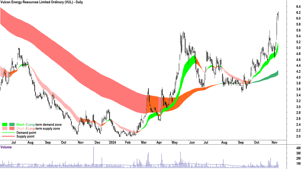 Vulcan Energy Resources (ASX-VUL) chart 14 November 2024