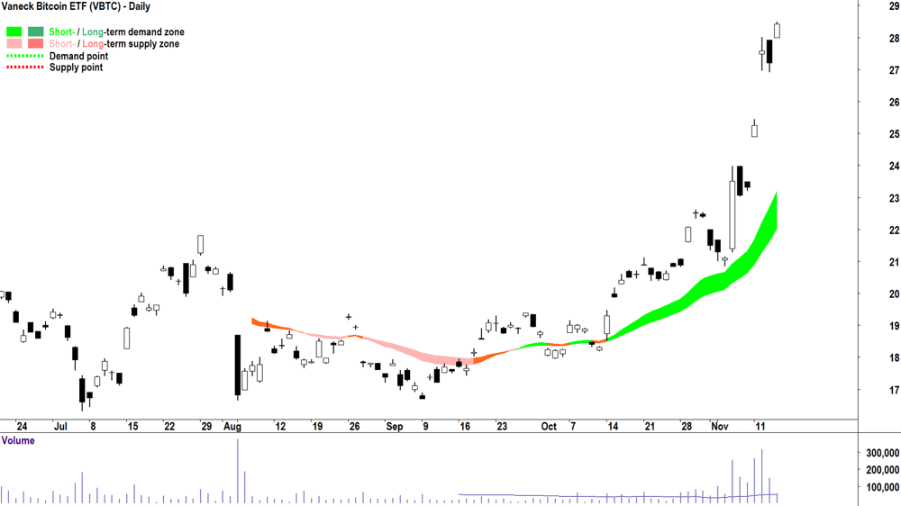 Vaneck Bitcoin ETF (ASX-VBTC) chart 14 November 2024