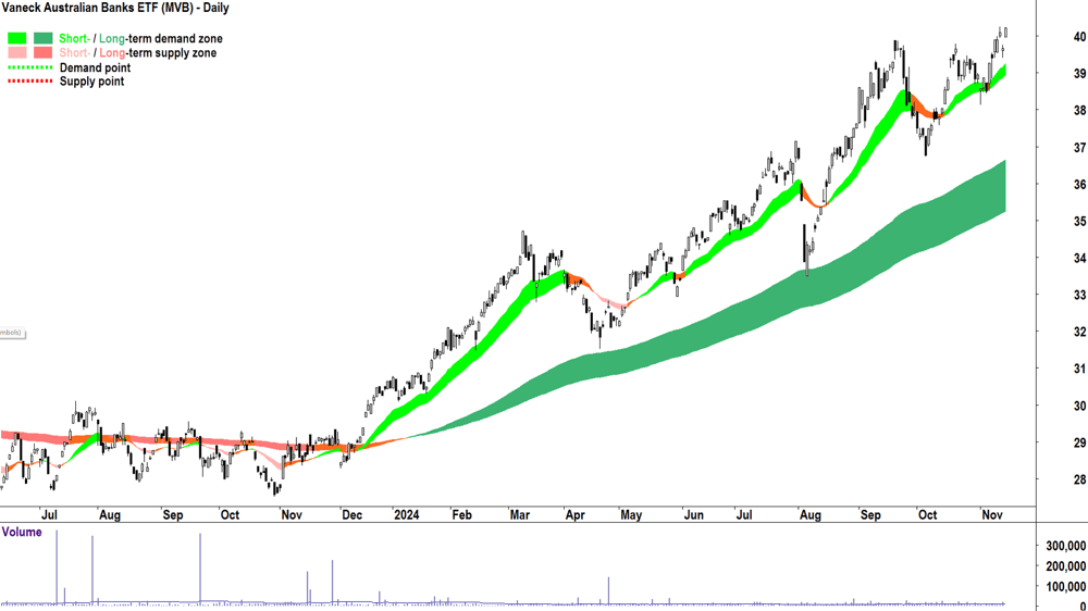 Vaneck Australian Banks ETF (ASX-MVB) chart 14 November 2024