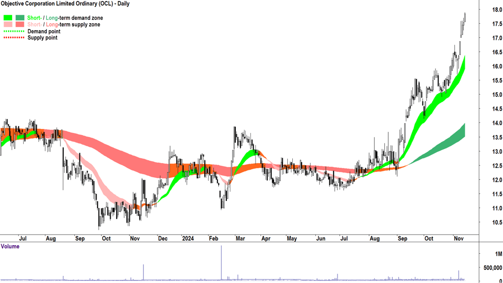 Objective Corporation (ASX-OCL) chart 14 November 2024